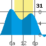 Gardiner tide chart for Friday, January 31, 2025