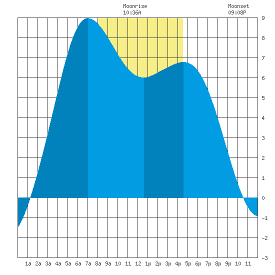 Gardiner tide chart for Friday, January 3, 2025
