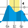 Gardiner tide chart for Saturday, January 4, 2025