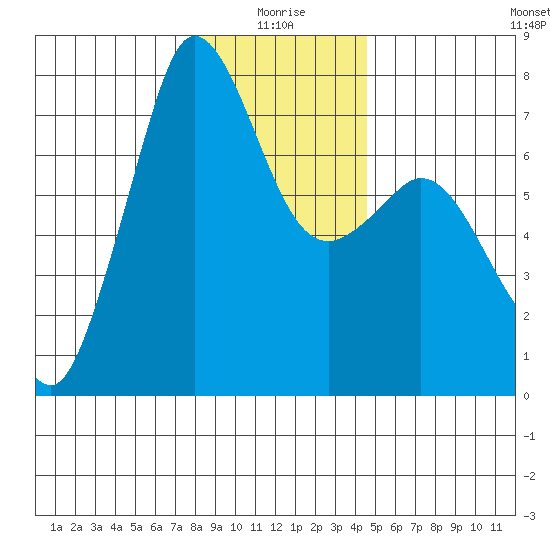 Gardiner tide chart for Sunday, January 5, 2025