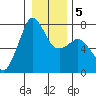Gardiner tide chart for Sunday, January 5, 2025