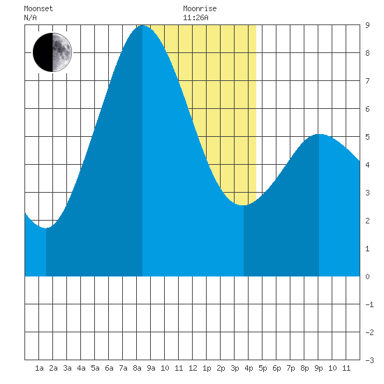 Gardiner tide chart for Monday, January 6, 2025