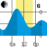 Gardiner tide chart for Monday, January 6, 2025