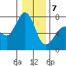 Gardiner tide chart for Tuesday, January 7, 2025