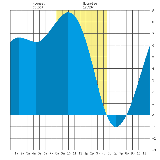 Gardiner tide chart for Thursday, January 9, 2025