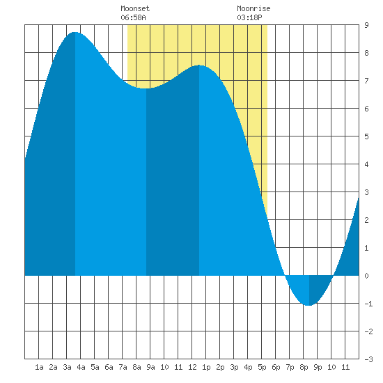 Gardiner tide chart for Monday, February 10, 2025