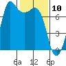 Gardiner tide chart for Monday, February 10, 2025