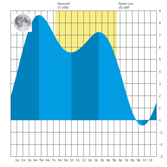 Gardiner tide chart for Wednesday, February 12, 2025