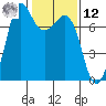 Gardiner tide chart for Wednesday, February 12, 2025
