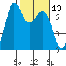 Gardiner tide chart for Thursday, February 13, 2025