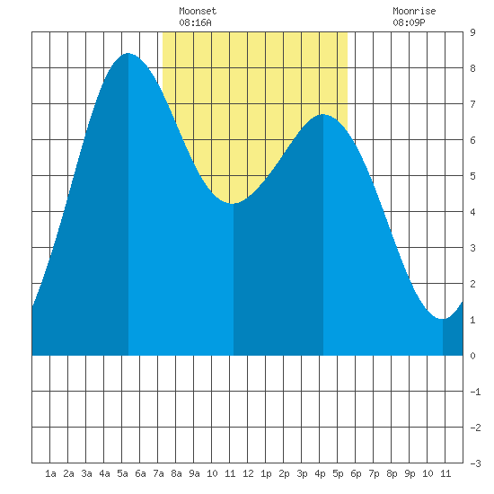 Gardiner tide chart for Friday, February 14, 2025