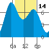 Gardiner tide chart for Friday, February 14, 2025