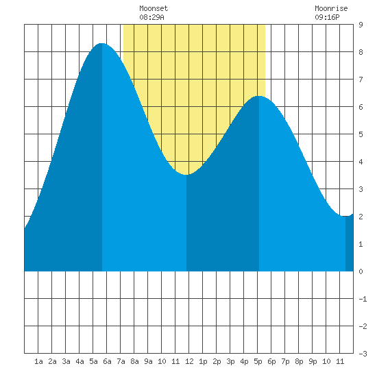 Gardiner tide chart for Saturday, February 15, 2025
