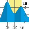 Gardiner tide chart for Saturday, February 15, 2025