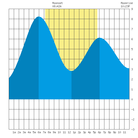 Gardiner tide chart for Sunday, February 16, 2025