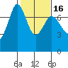 Gardiner tide chart for Sunday, February 16, 2025