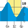Gardiner tide chart for Tuesday, February 18, 2025