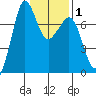 Gardiner tide chart for Saturday, February 1, 2025