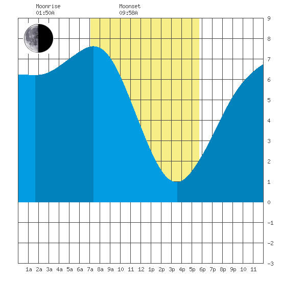 Gardiner tide chart for Thursday, February 20, 2025