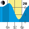 Gardiner tide chart for Thursday, February 20, 2025