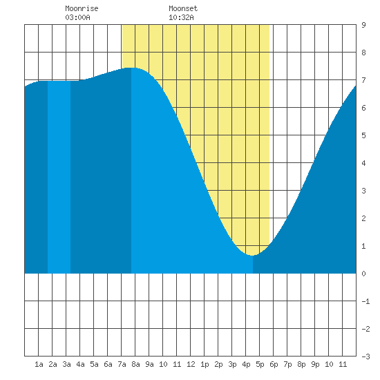 Gardiner tide chart for Friday, February 21, 2025