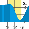 Gardiner tide chart for Friday, February 21, 2025