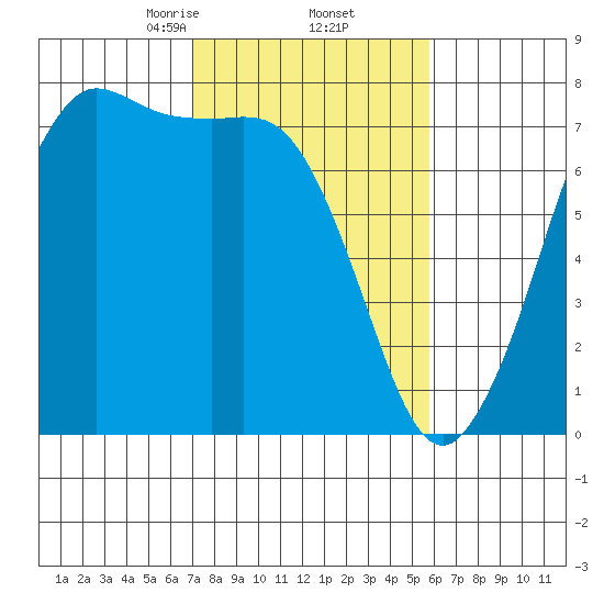 Gardiner tide chart for Sunday, February 23, 2025