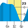 Gardiner tide chart for Sunday, February 23, 2025