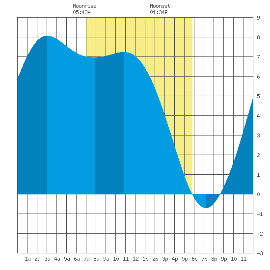 Gardiner tide chart for Monday, February 24, 2025