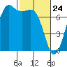 Gardiner tide chart for Monday, February 24, 2025