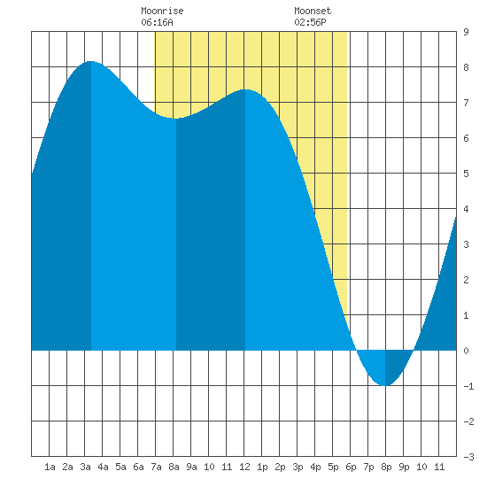 Gardiner tide chart for Tuesday, February 25, 2025