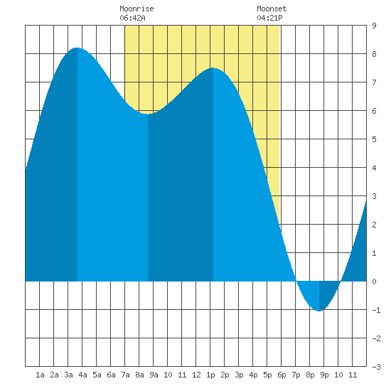 Gardiner tide chart for Wednesday, February 26, 2025