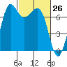 Gardiner tide chart for Wednesday, February 26, 2025