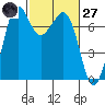 Gardiner tide chart for Thursday, February 27, 2025