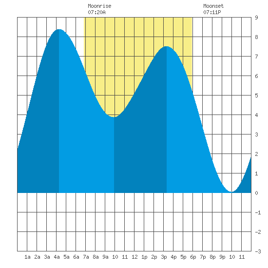 Gardiner tide chart for Friday, February 28, 2025