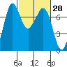 Gardiner tide chart for Friday, February 28, 2025