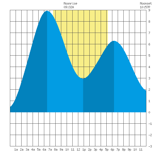 Gardiner tide chart for Sunday, February 2, 2025
