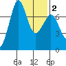 Gardiner tide chart for Sunday, February 2, 2025