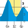 Gardiner tide chart for Monday, February 3, 2025