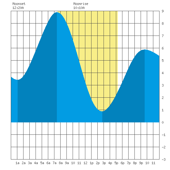 Gardiner tide chart for Tuesday, February 4, 2025