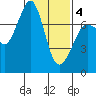 Gardiner tide chart for Tuesday, February 4, 2025