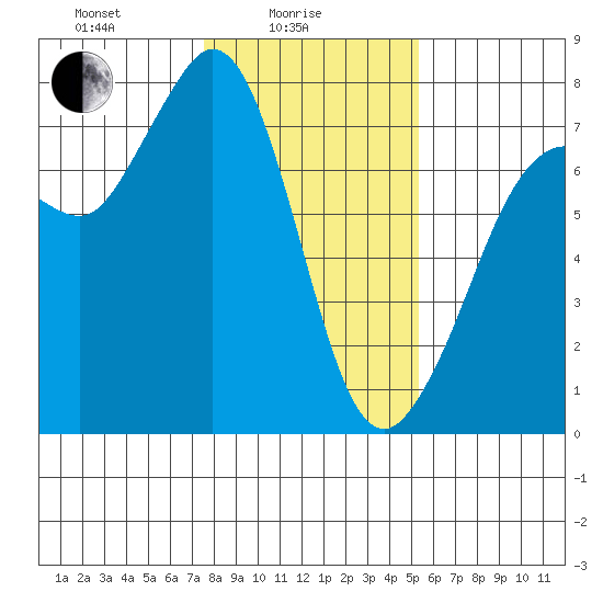 Gardiner tide chart for Wednesday, February 5, 2025