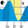Gardiner tide chart for Wednesday, February 5, 2025