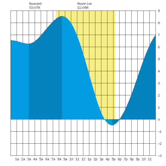 Gardiner tide chart for Thursday, February 6, 2025