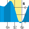 Gardiner tide chart for Thursday, February 6, 2025