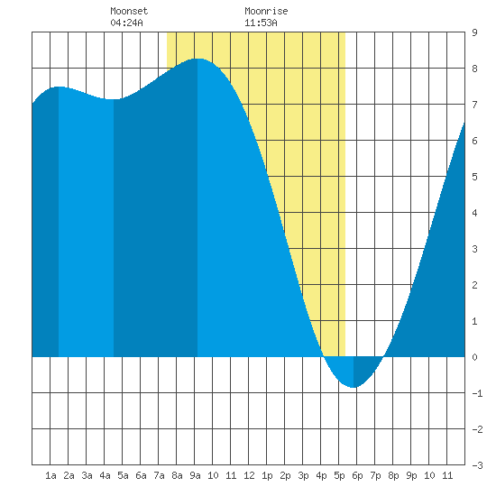 Gardiner tide chart for Friday, February 7, 2025