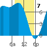 Gardiner tide chart for Friday, February 7, 2025