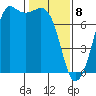 Gardiner tide chart for Saturday, February 8, 2025