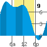 Gardiner tide chart for Sunday, February 9, 2025