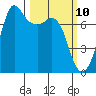 Gardiner tide chart for Monday, March 10, 2025